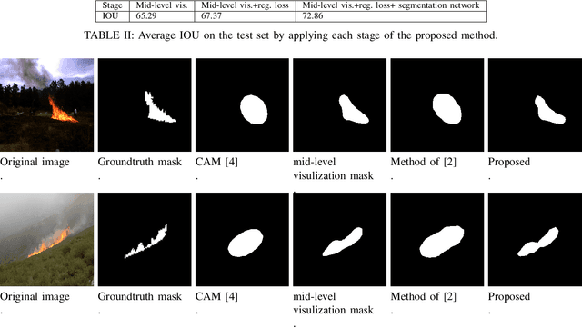 Figure 2 for Weakly-supervised fire segmentation by visualizing intermediate CNN layers