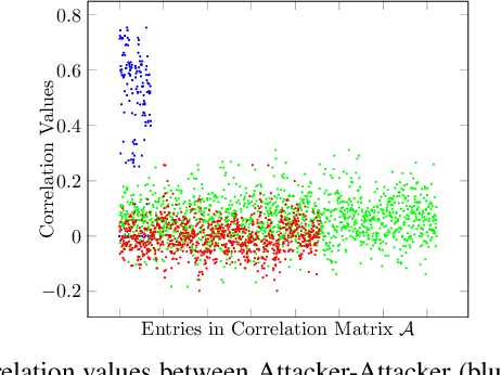 Figure 2 for Securing Federated Learning against Overwhelming Collusive Attackers