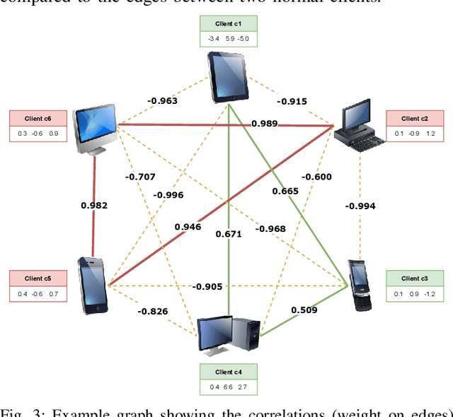 Figure 3 for Securing Federated Learning against Overwhelming Collusive Attackers