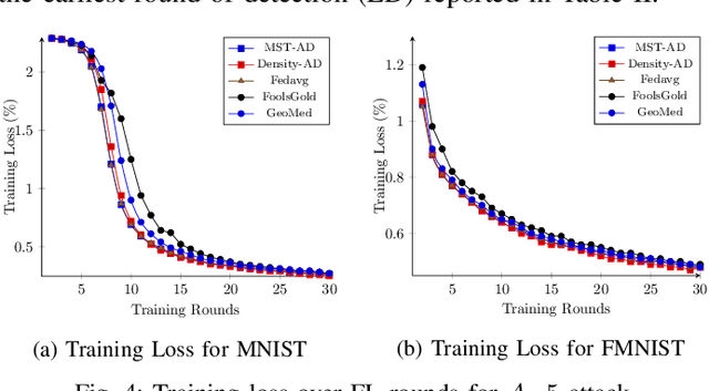 Figure 4 for Securing Federated Learning against Overwhelming Collusive Attackers