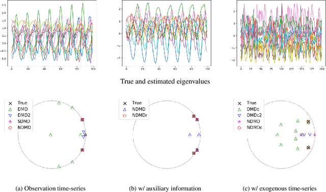 Figure 3 for Neural Dynamic Mode Decomposition for End-to-End Modeling of Nonlinear Dynamics