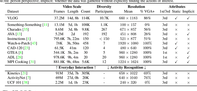 Figure 2 for From Lifestyle Vlogs to Everyday Interactions