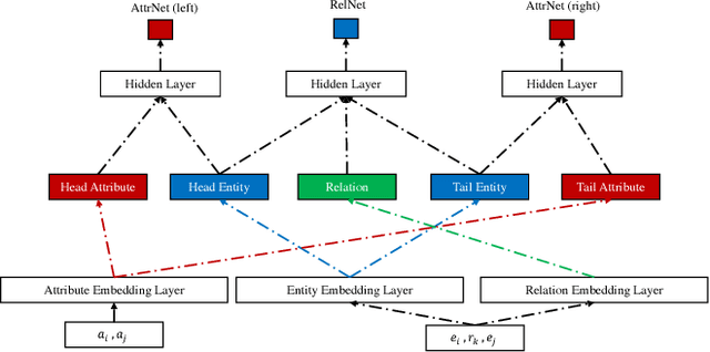 Figure 2 for Multi-task Neural Network for Non-discrete Attribute Prediction in Knowledge Graphs