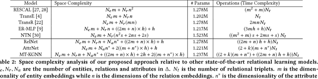 Figure 3 for Multi-task Neural Network for Non-discrete Attribute Prediction in Knowledge Graphs