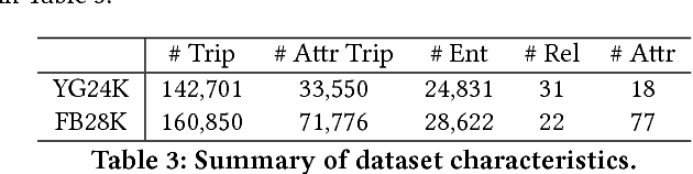 Figure 4 for Multi-task Neural Network for Non-discrete Attribute Prediction in Knowledge Graphs