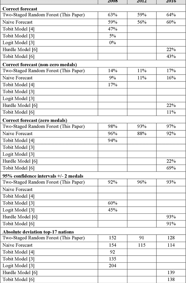 Figure 3 for Forecasting the Olympic medal distribution during a pandemic: a socio-economic machine learning model