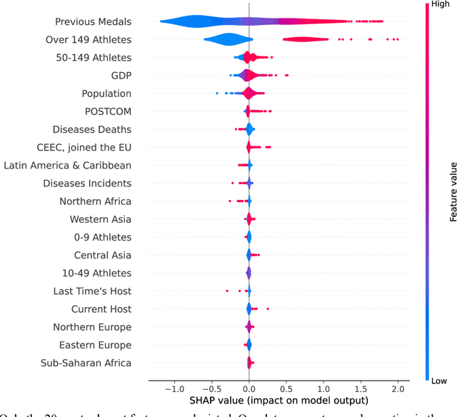 Figure 4 for Forecasting the Olympic medal distribution during a pandemic: a socio-economic machine learning model