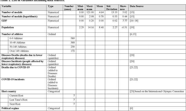 Figure 1 for Forecasting the Olympic medal distribution during a pandemic: a socio-economic machine learning model