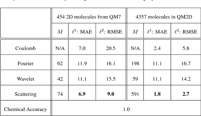 Figure 2 for Quantum Energy Regression using Scattering Transforms