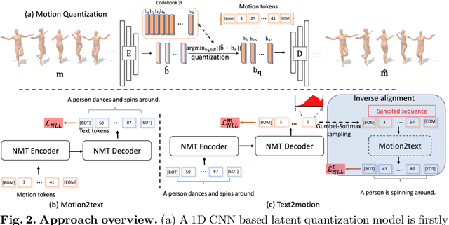 Figure 3 for TM2T: Stochastic and Tokenized Modeling for the Reciprocal Generation of 3D Human Motions and Texts