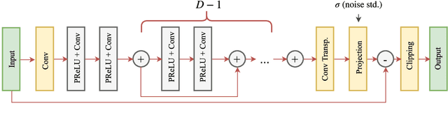 Figure 1 for Iterative Residual Network for Deep Joint Image Demosaicking and Denoising