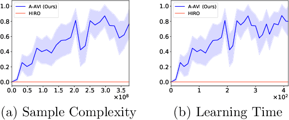 Figure 4 for Abstract Value Iteration for Hierarchical Reinforcement Learning