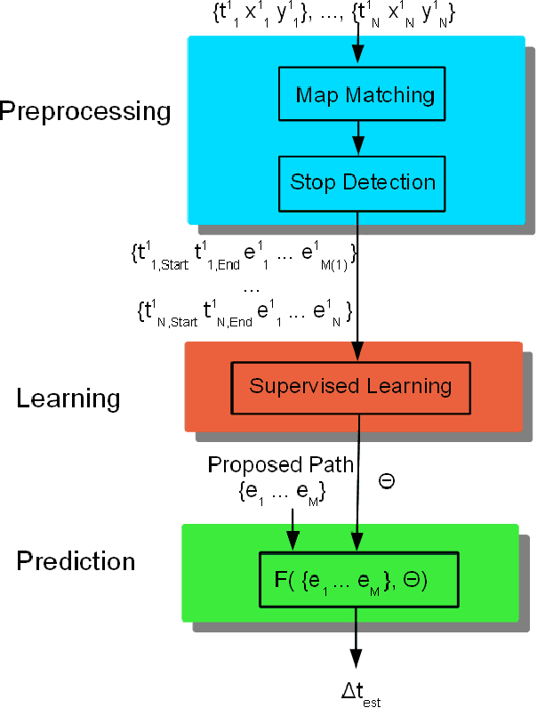 Figure 1 for Travel Time Estimation Using Floating Car Data