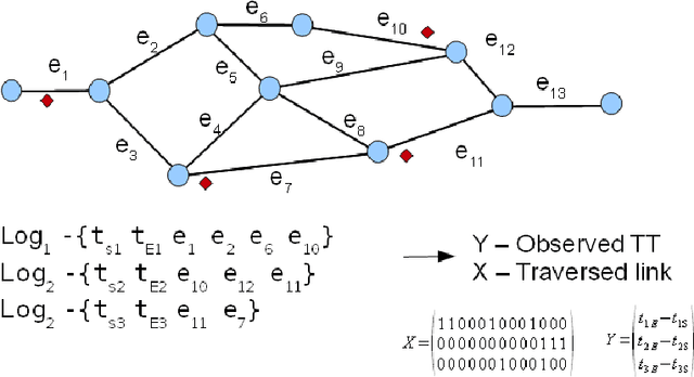 Figure 2 for Travel Time Estimation Using Floating Car Data