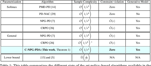 Figure 1 for Achieving Zero Constraint Violation for Constrained Reinforcement Learning via Conservative Natural Policy Gradient Primal-Dual Algorithm