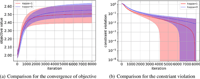 Figure 3 for Achieving Zero Constraint Violation for Constrained Reinforcement Learning via Conservative Natural Policy Gradient Primal-Dual Algorithm