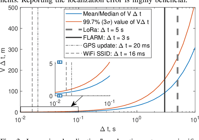 Figure 3 for Reducing safe UAV separation distances with U2U communication and new Remote ID formats