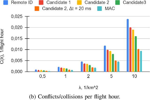 Figure 4 for Reducing safe UAV separation distances with U2U communication and new Remote ID formats