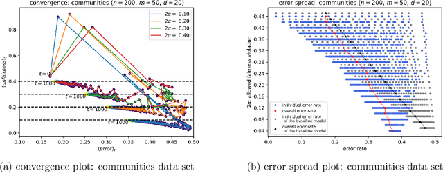 Figure 3 for Average Individual Fairness: Algorithms, Generalization and Experiments
