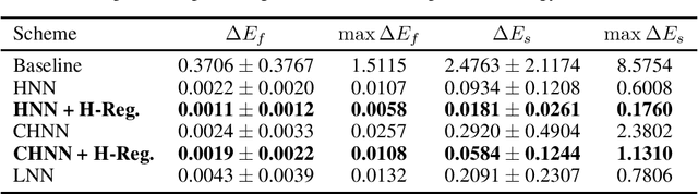 Figure 1 for Physics-enhanced Neural Networks in the Small Data Regime