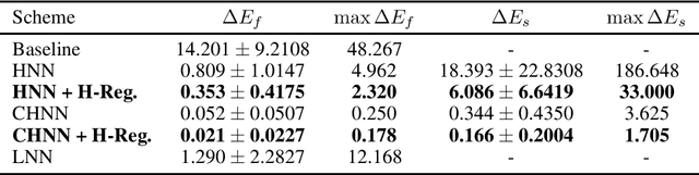 Figure 2 for Physics-enhanced Neural Networks in the Small Data Regime