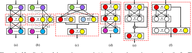 Figure 1 for EENA: Efficient Evolution of Neural Architecture