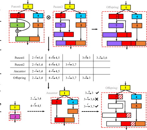 Figure 3 for EENA: Efficient Evolution of Neural Architecture