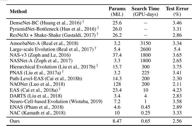 Figure 2 for EENA: Efficient Evolution of Neural Architecture