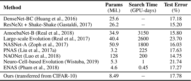 Figure 4 for EENA: Efficient Evolution of Neural Architecture