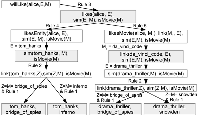 Figure 1 for Explainable Entity-based Recommendations with Knowledge Graphs