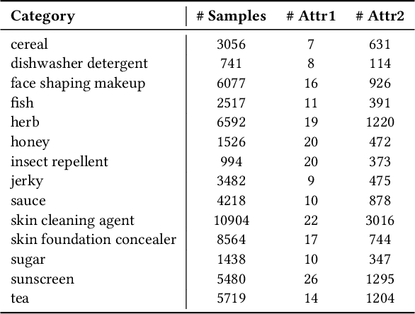 Figure 4 for PAM: Understanding Product Images in Cross Product Category Attribute Extraction