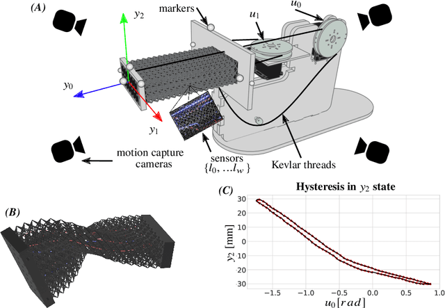 Figure 3 for High-bandwidth nonlinear control for soft actuators with recursive network models