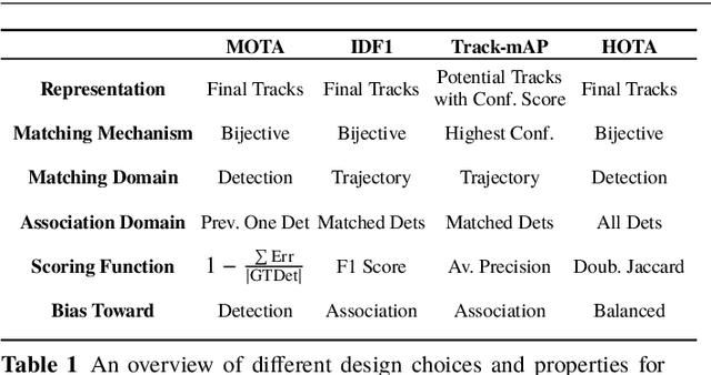 Figure 2 for HOTA: A Higher Order Metric for Evaluating Multi-Object Tracking