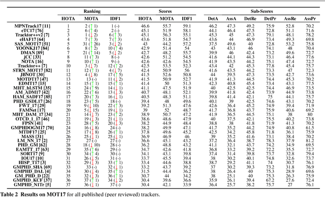 Figure 4 for HOTA: A Higher Order Metric for Evaluating Multi-Object Tracking