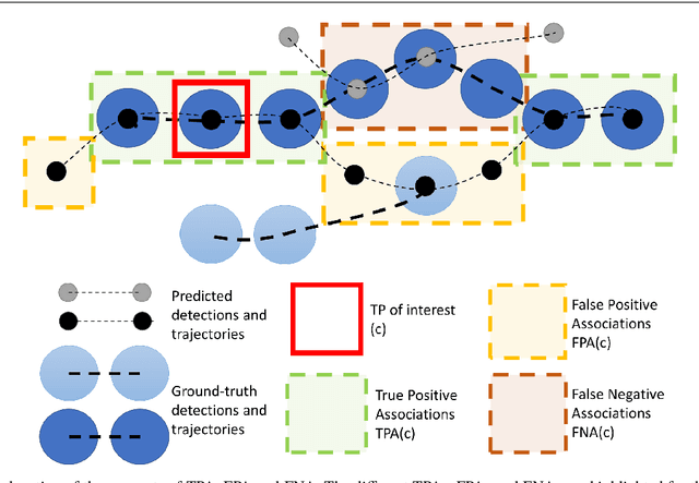 Figure 3 for HOTA: A Higher Order Metric for Evaluating Multi-Object Tracking