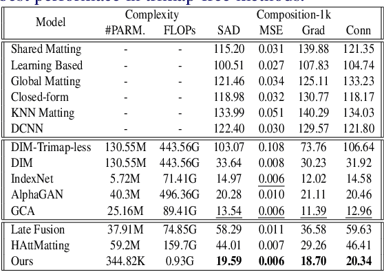 Figure 2 for Highly Efficient Natural Image Matting