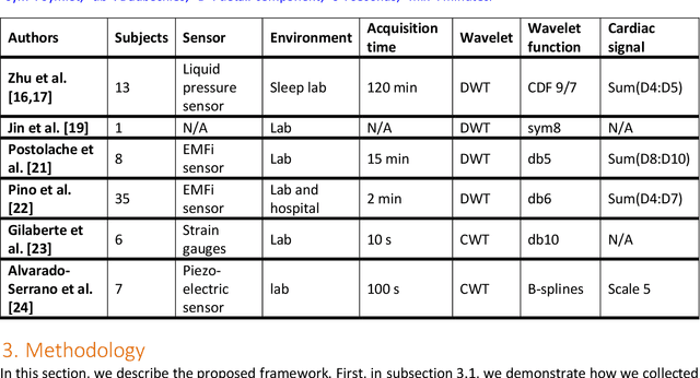 Figure 1 for A comparison of three heart rate detection algorithms over ballistocardiogram signals
