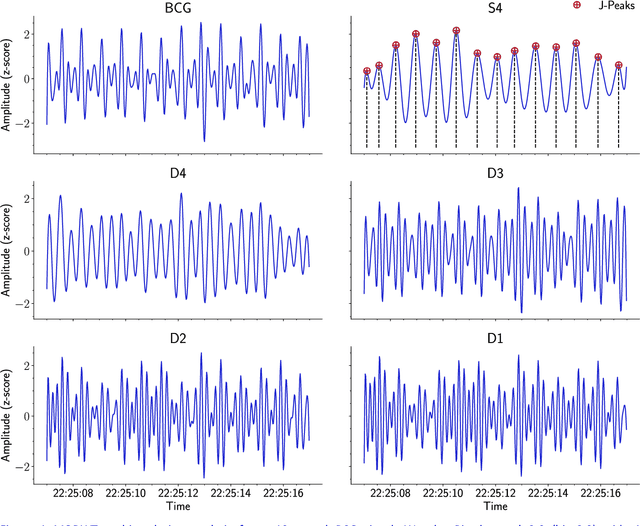 Figure 2 for A comparison of three heart rate detection algorithms over ballistocardiogram signals