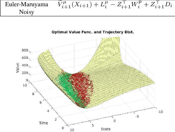 Figure 1 for On the Time Discretization of the Feynman-Kac Forward-Backward Stochastic Differential Equations for Value Function Approximation