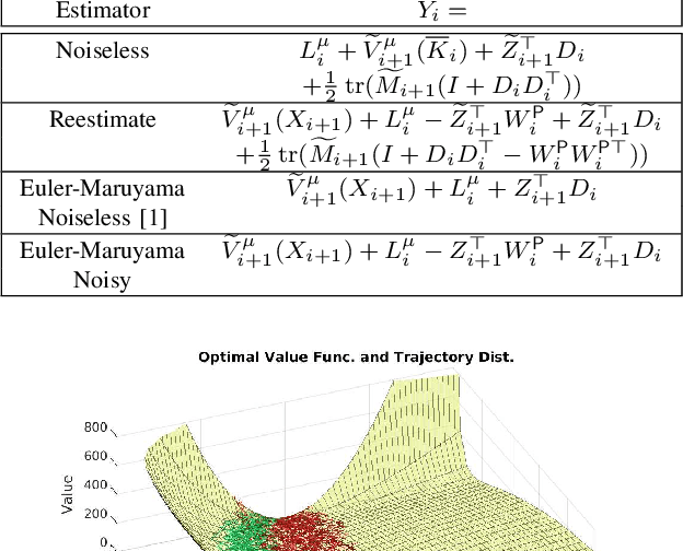Figure 4 for On the Time Discretization of the Feynman-Kac Forward-Backward Stochastic Differential Equations for Value Function Approximation