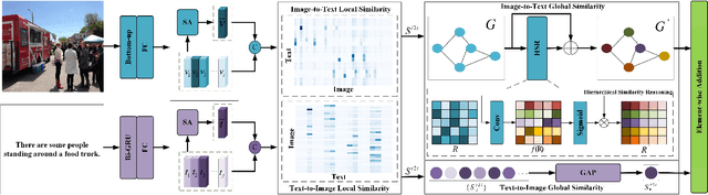 Figure 3 for Two-stream Hierarchical Similarity Reasoning for Image-text Matching