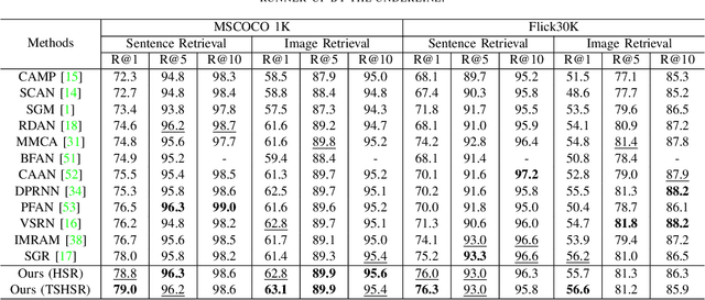 Figure 4 for Two-stream Hierarchical Similarity Reasoning for Image-text Matching