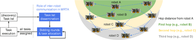 Figure 1 for Consensus-based Fast and Energy-Efficient Multi-Robot Task Allocation