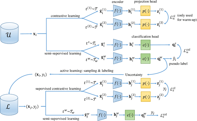 Figure 1 for ActiveMatch: End-to-end Semi-supervised Active Representation Learning