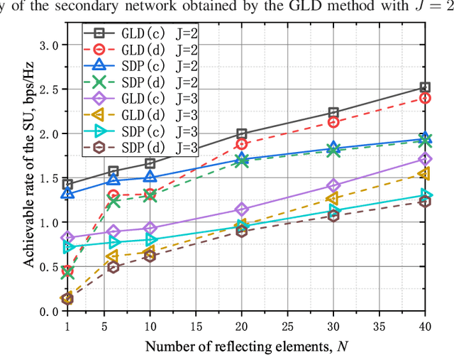 Figure 2 for Reconfigurable Intelligent Surface-Aided Spectrum Sharing Coexisting with Multiple Primary Networks
