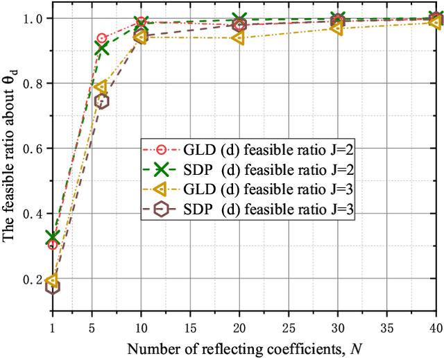 Figure 3 for Reconfigurable Intelligent Surface-Aided Spectrum Sharing Coexisting with Multiple Primary Networks