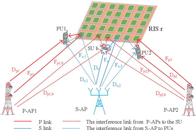 Figure 1 for Reconfigurable Intelligent Surface-Aided Spectrum Sharing Coexisting with Multiple Primary Networks
