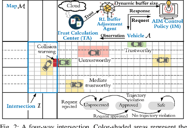 Figure 2 for Trust-aware Control for Intelligent Transportation Systems
