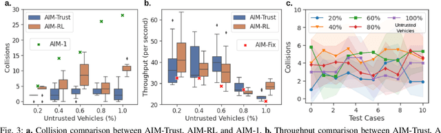 Figure 3 for Trust-aware Control for Intelligent Transportation Systems