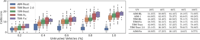 Figure 4 for Trust-aware Control for Intelligent Transportation Systems